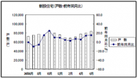 国土交通省　6月の新設住宅着工戸数　10ケ月連続の増加