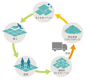 東リ　「使用済みタイルカーペットの回収リサイクル」開始