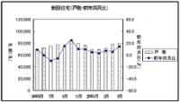 国土交通省　5月の新設住宅着工戸数　9ケ月連続の増加