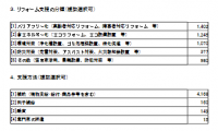 国土交通省　「住宅ﾘﾌｫｰﾑに係る支援状況」調査